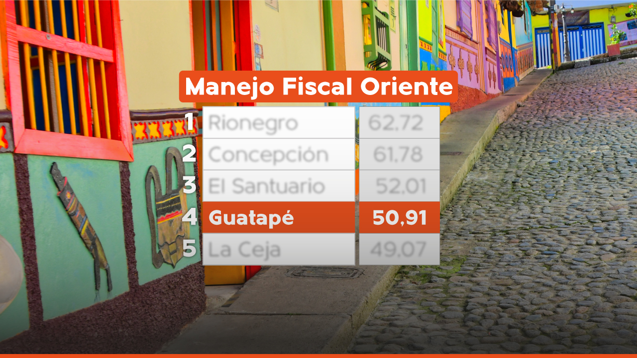 Guatapé  se ubica entre los primeros puestos en manejo fiscal de la región.